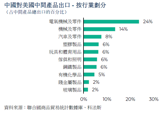 China-exports-of-intermediate-goods-to-US (tc).png
